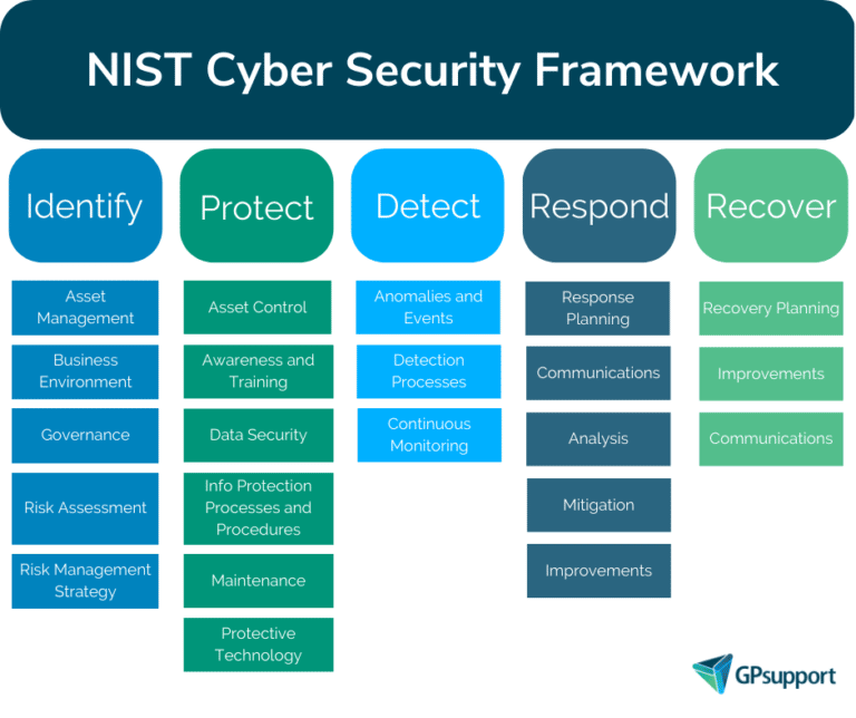 Protect Framework How to protect your medical practice from cybersecurity threats - GPsupport